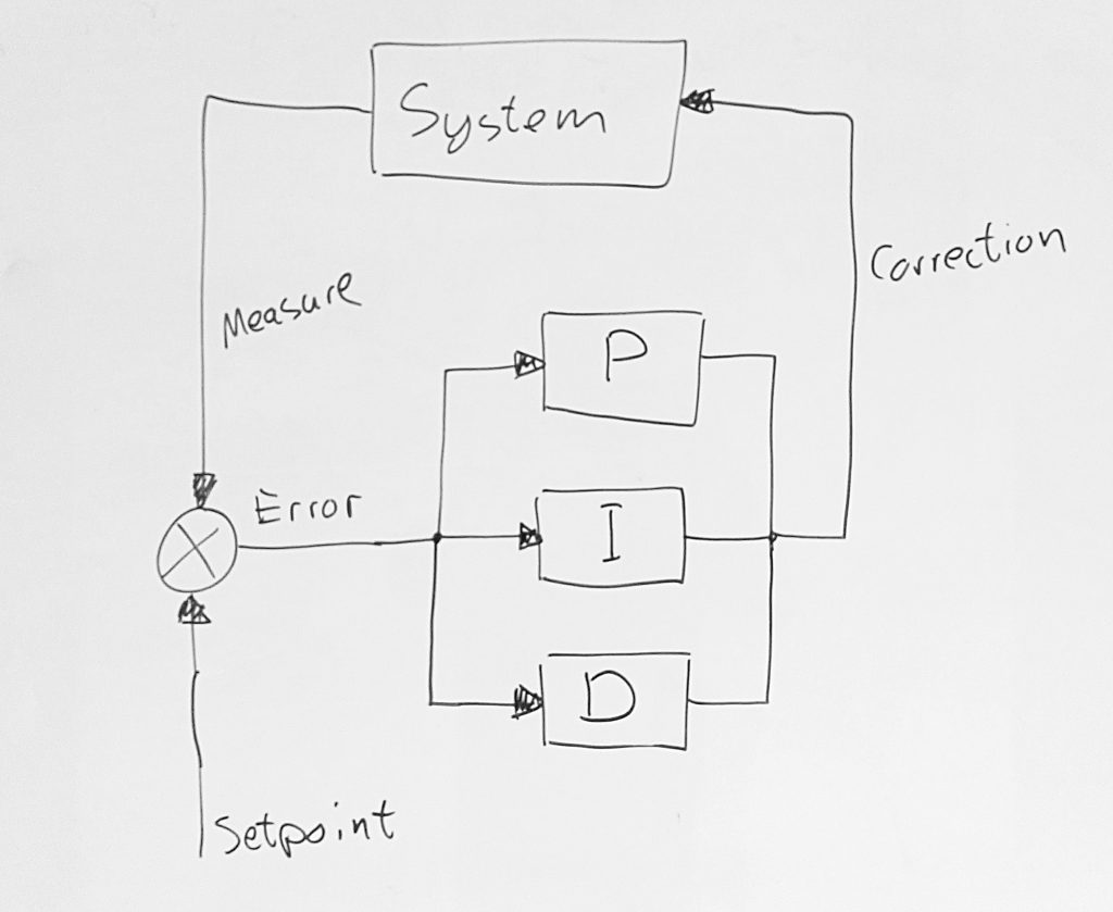 PID controller