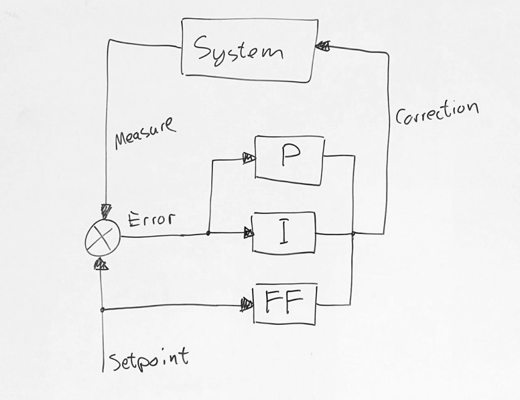 INAV 1.6: Fixed Wing PIFF Controller