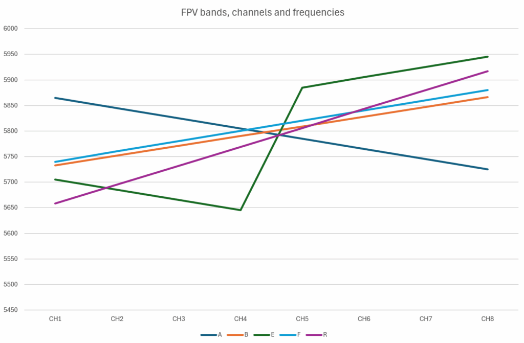 FPV bands, channels and frequencies