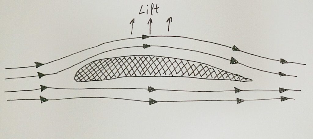 Lift according to Bernoulli's principle