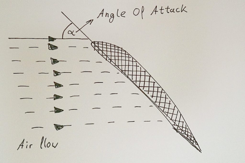 Wing angle of attack