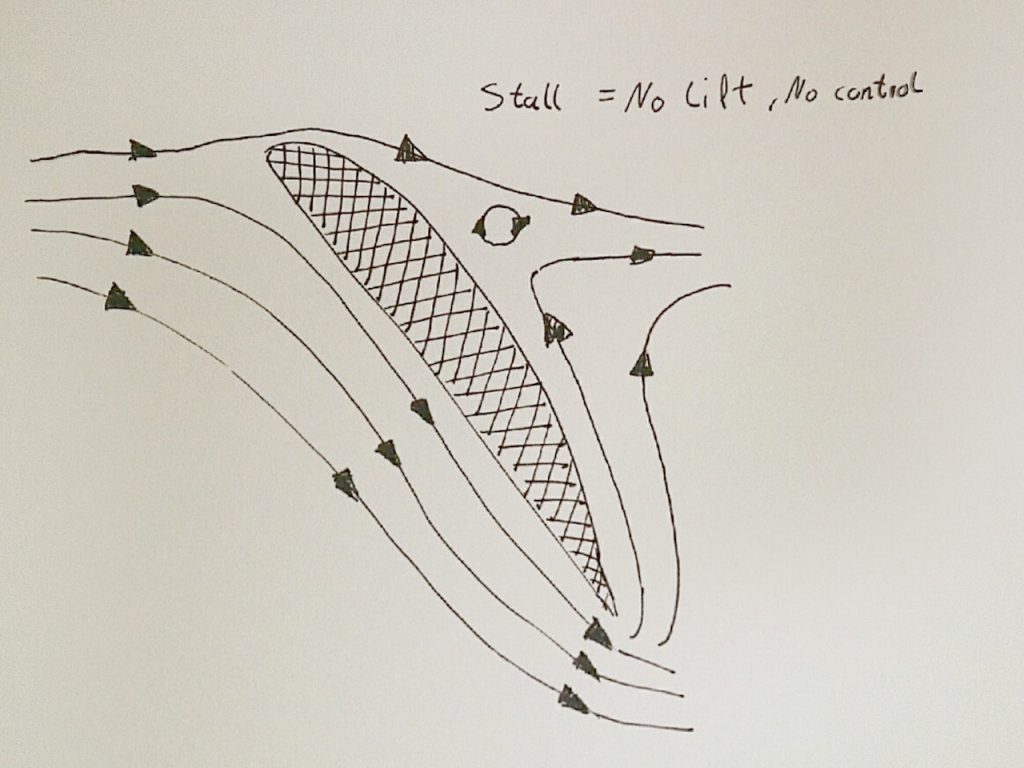 stall causes lift to drop and drag to increase