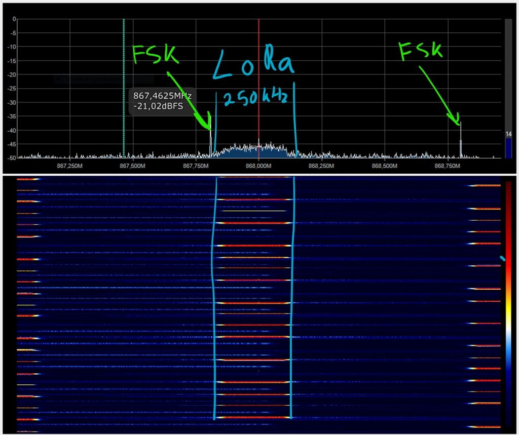 LoRa versus FSK modulation