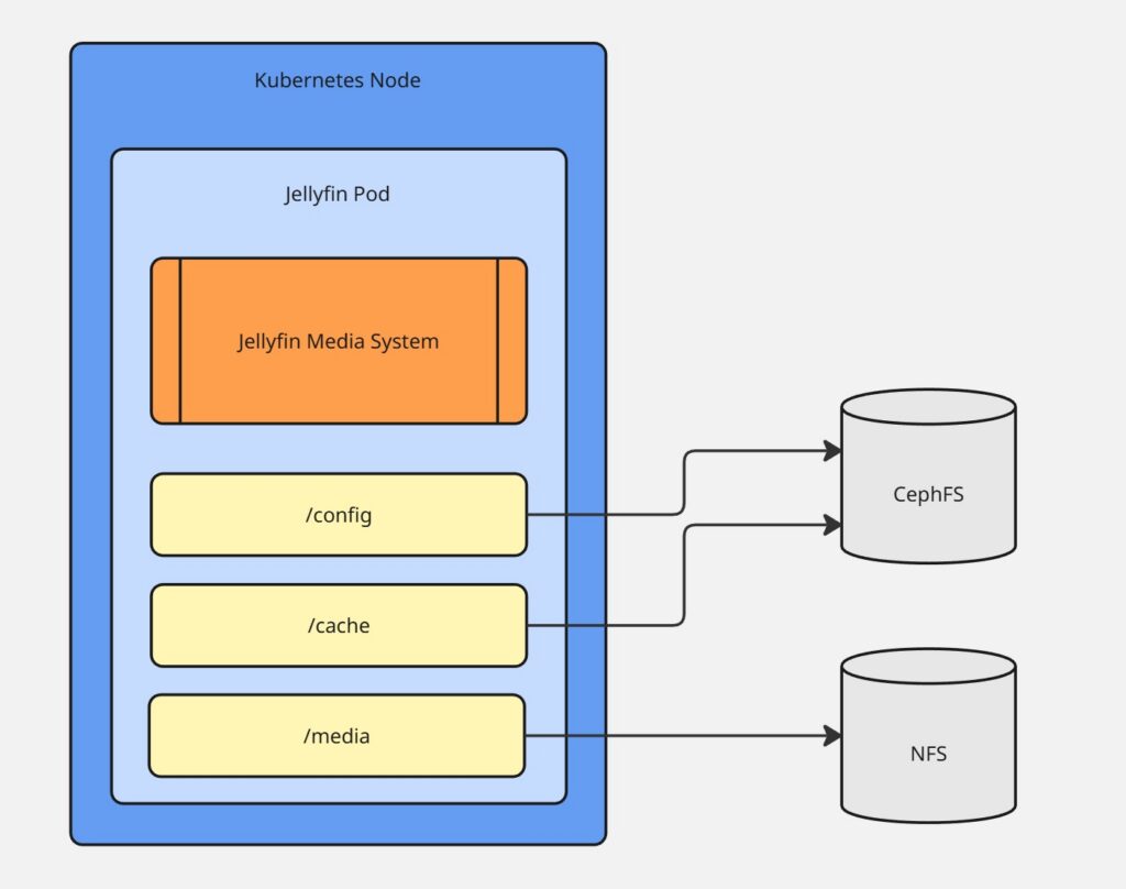 Jellyfin volume diagram for CephFS and NFS