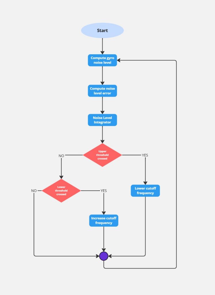 INAV Adaptive Filter Algorithm