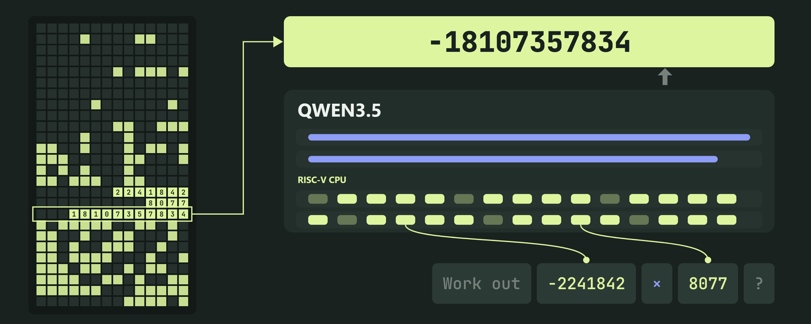 Qwenputer: A RISC-V CPU Compiled Into the Weights of Qwen3.5